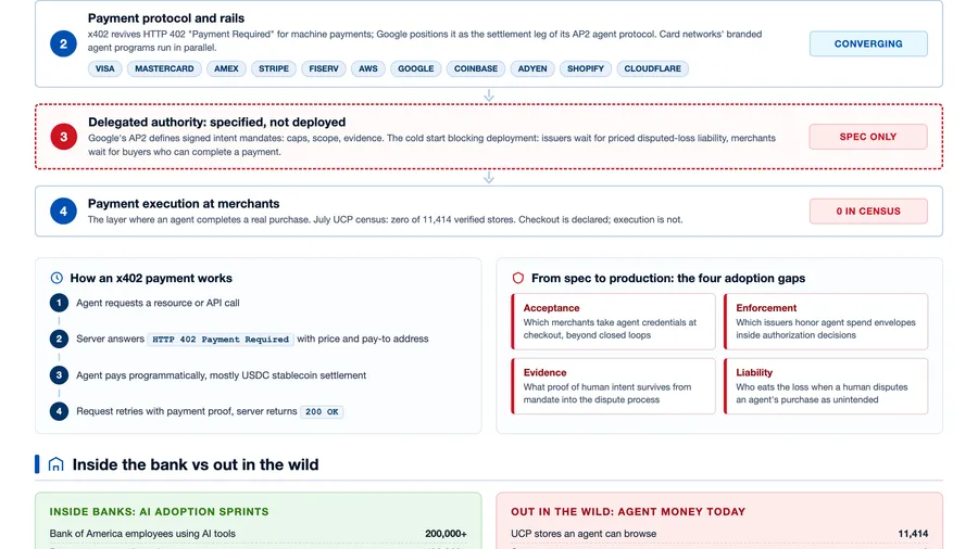 Agentic commerce has protocols before it has shared liability