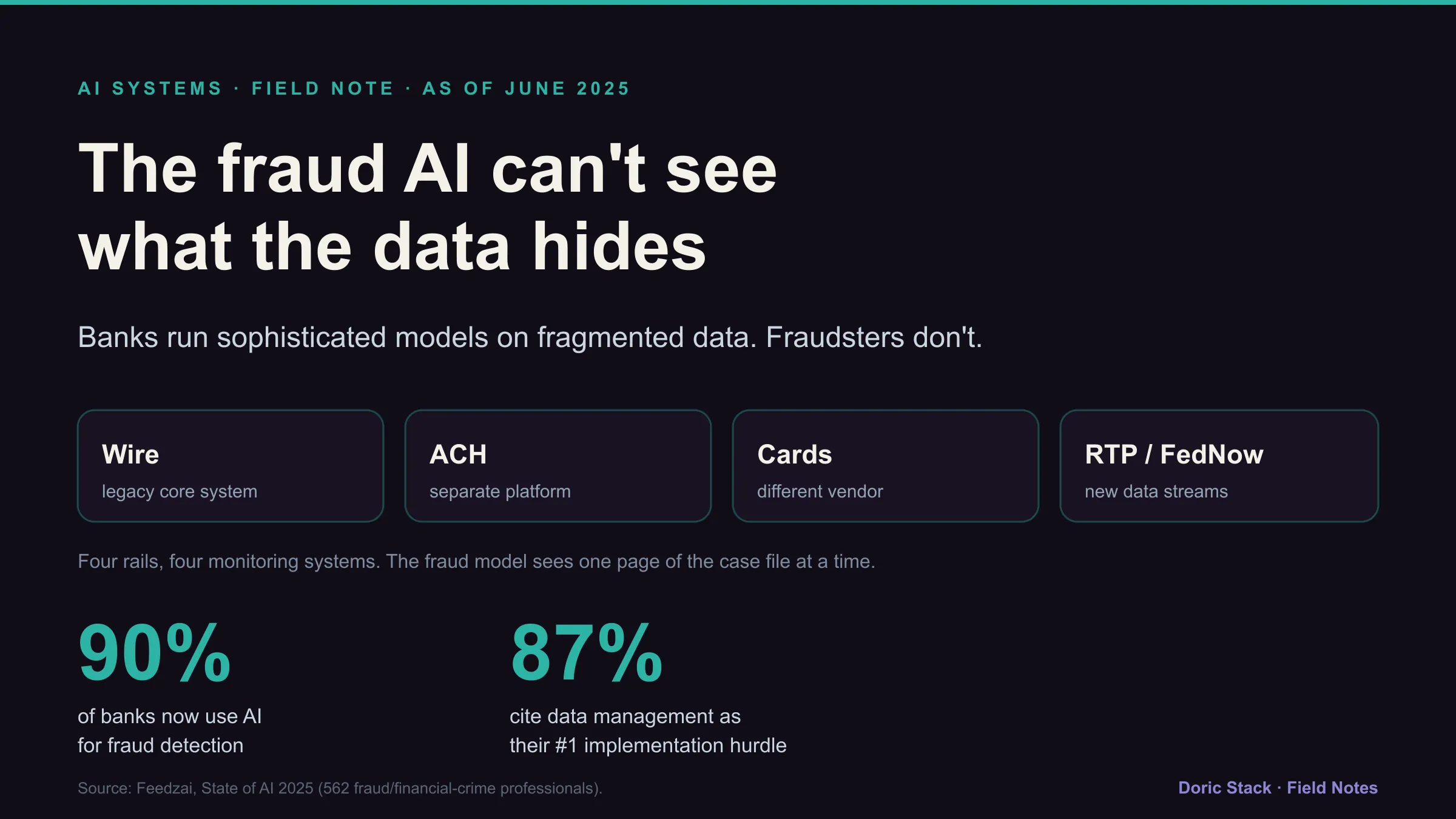 As of June 2025: a bank's fraud AI watches four separate rails - wire (legacy core), ACH (separate platform), cards (different vendor), and RTP/FedNow (new data streams) - each monitored in isolation. 90% of banks now use AI for fraud detection; 87% cite data management as their biggest implementation challenge (Feedzai, State of AI 2025).