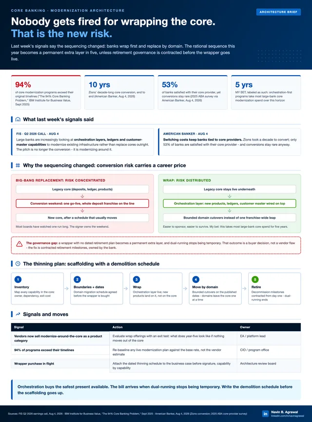 A core wrapper needs a demolition schedule before it becomes permanent