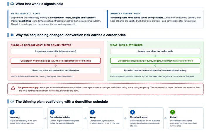 A core wrapper needs a demolition schedule before it becomes permanent visual preview