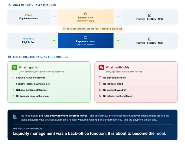 The Fed payment account grants the rail, not the safety net visual preview