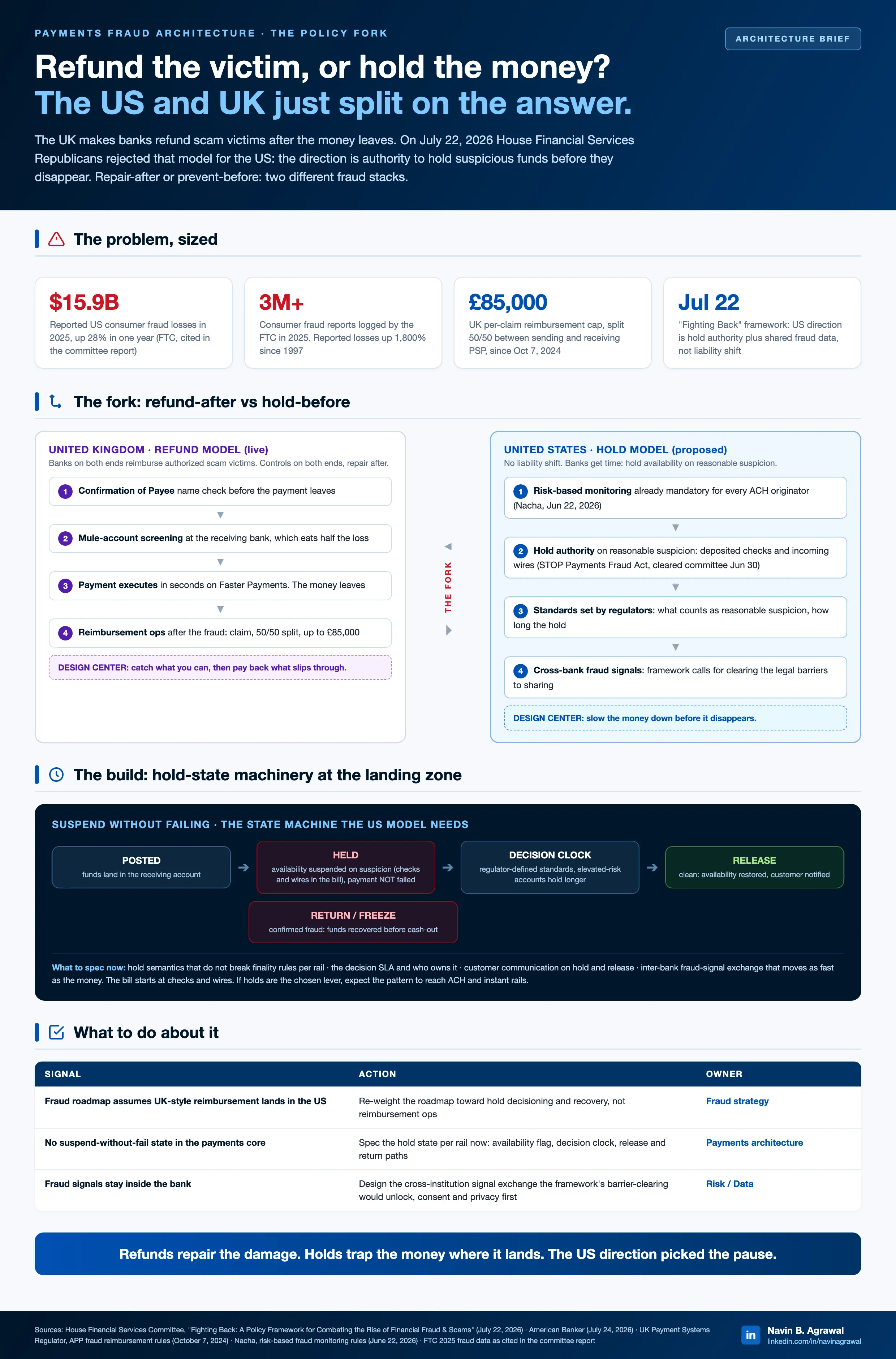 Comparison of UK reimbursement and US hold-oriented fraud controls, including sending-bank checks, receiving-bank mule detection, a bounded hold state, release decisions, and post-loss reimbursement operations.