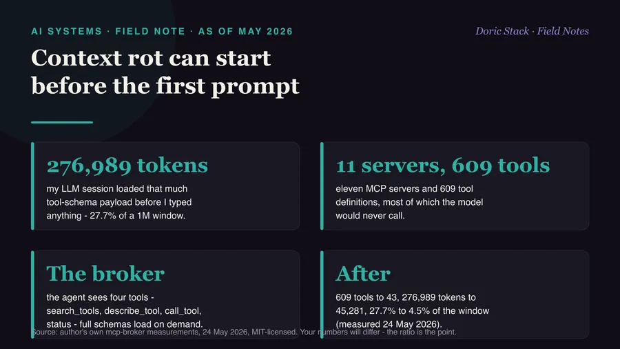 Context rot can start before the first prompt