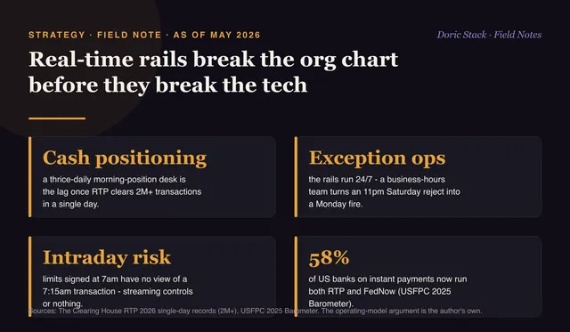 Real-time payments break your treasury org chart before they break your tech
