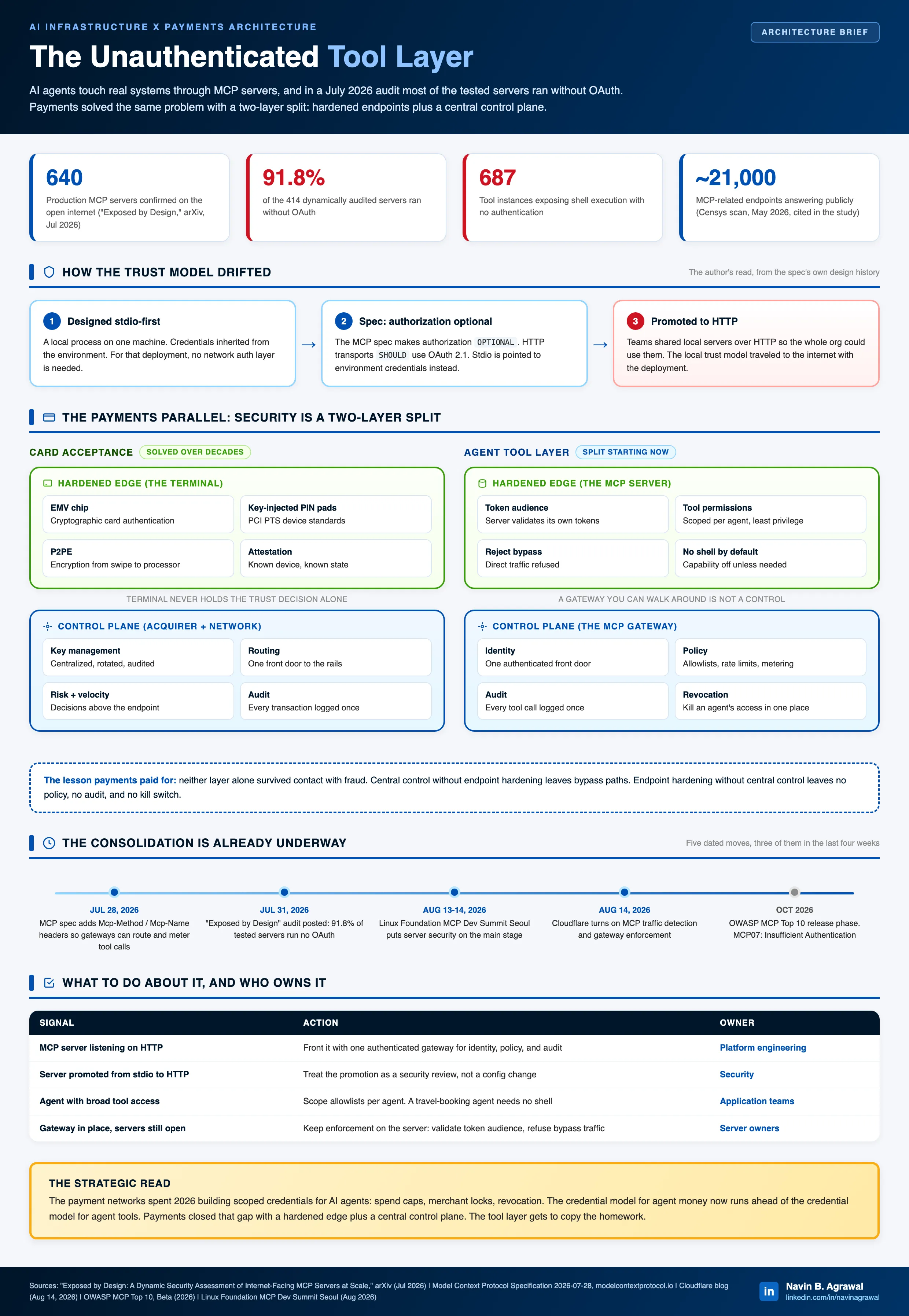 MCP security architecture showing the local stdio trust boundary, exposed HTTP servers, an identity and policy gateway, server-side token validation, scoped tool permissions, rate controls, and audit events.