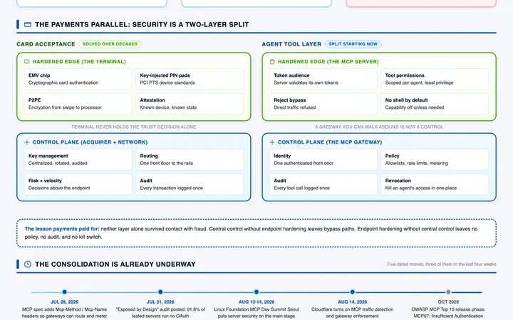 The agent tool layer inherited a local trust model on the public internet visual preview